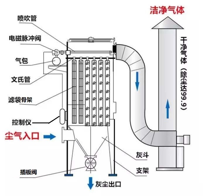 袋式除塵器簡圖 - 副本 袋式除塵器簡圖 - 副本